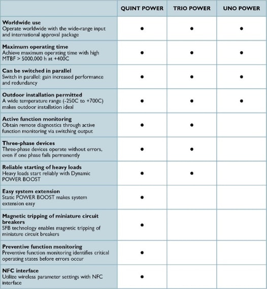 Phoenix Contact 電源供應器與UPS